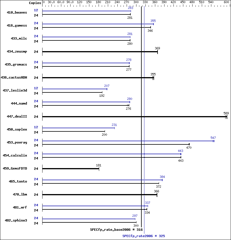 Benchmark results graph