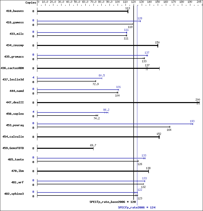 Benchmark results graph