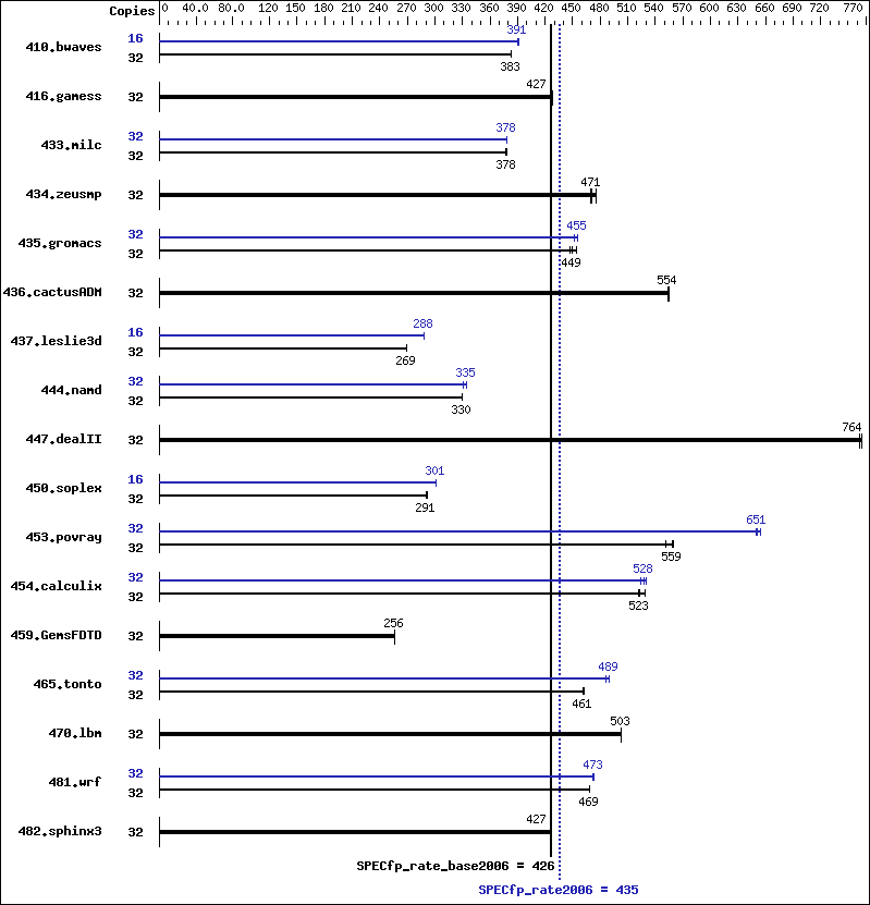 Benchmark results graph