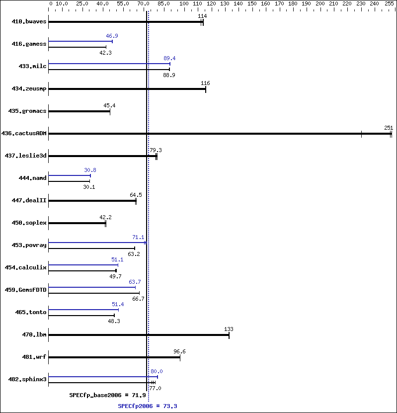 Benchmark results graph