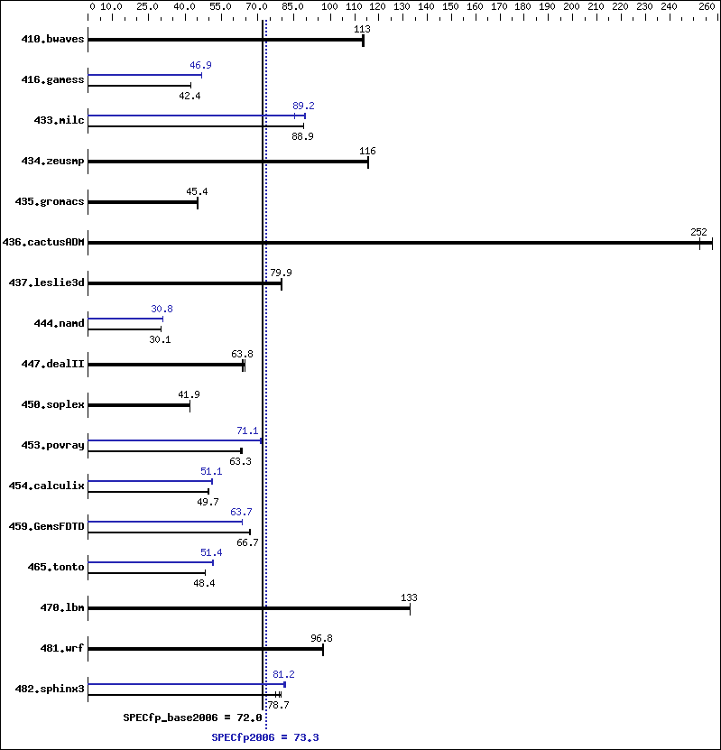 Benchmark results graph