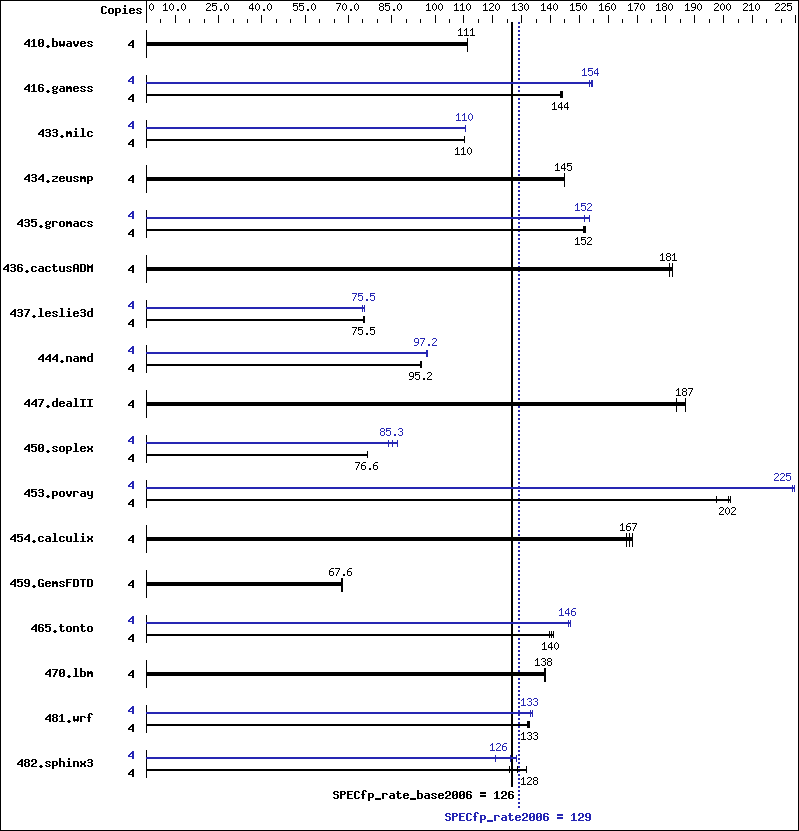 Benchmark results graph