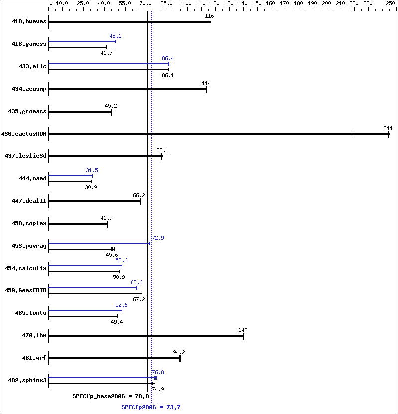 Benchmark results graph