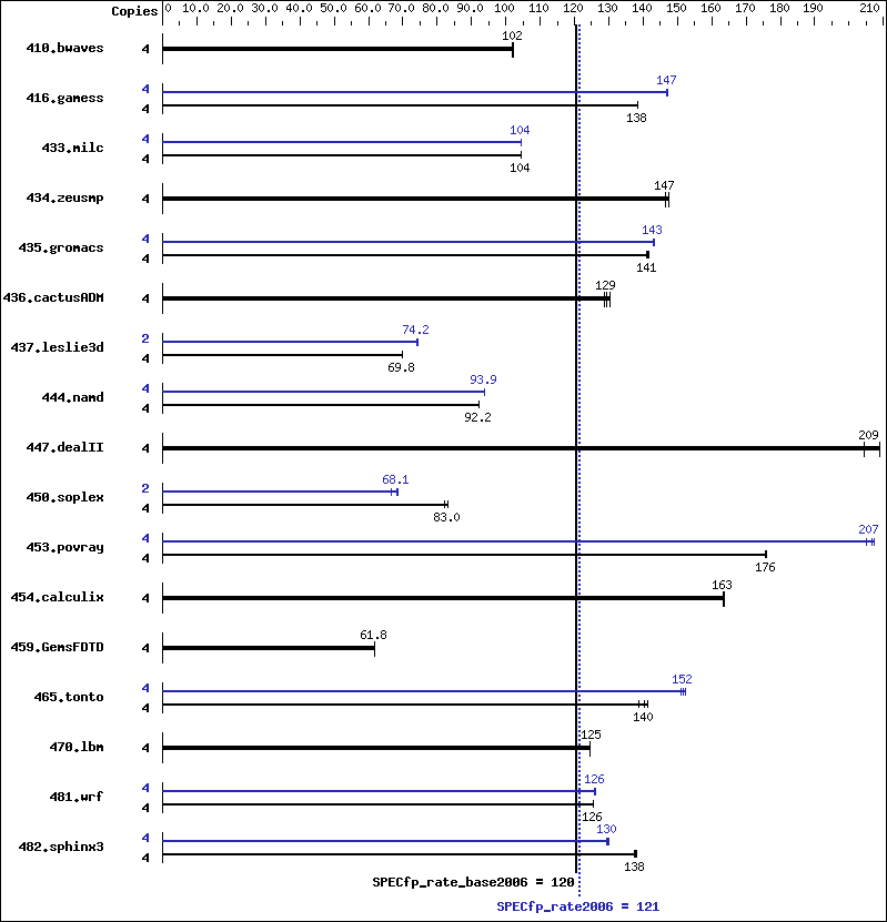 Benchmark results graph