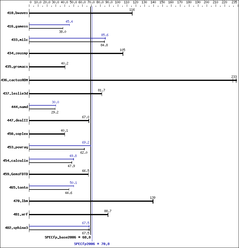 Benchmark results graph