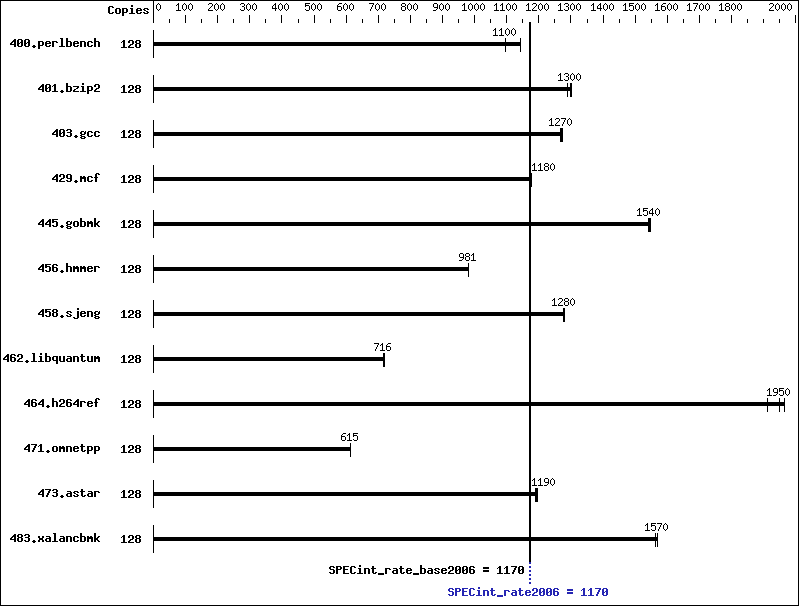 Benchmark results graph