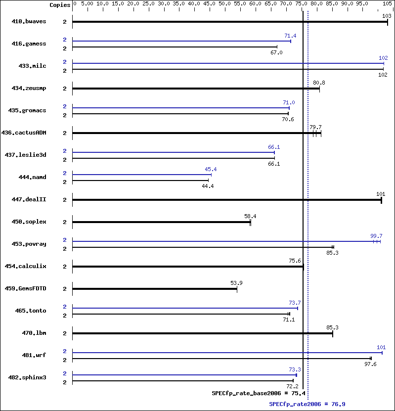 Benchmark results graph