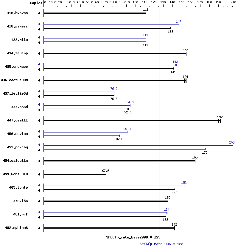 Benchmark results graph