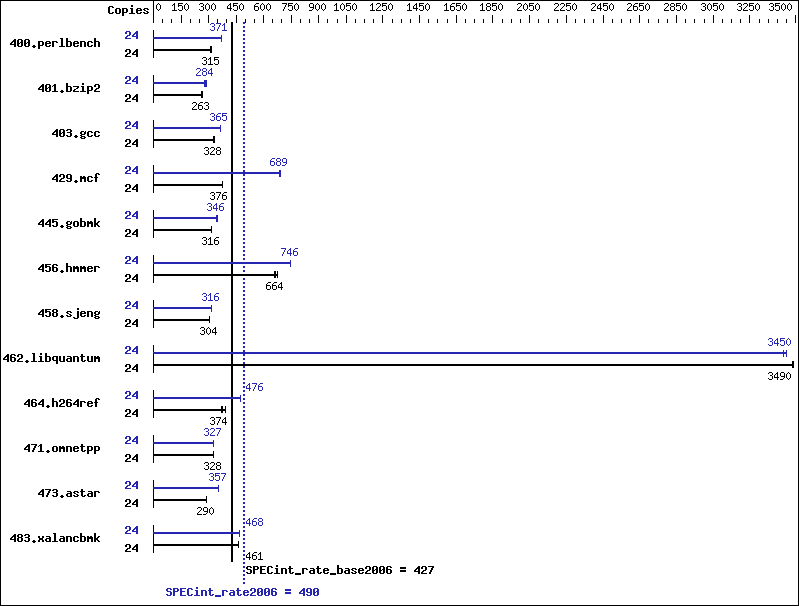 Benchmark results graph