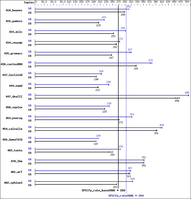 Benchmark results graph