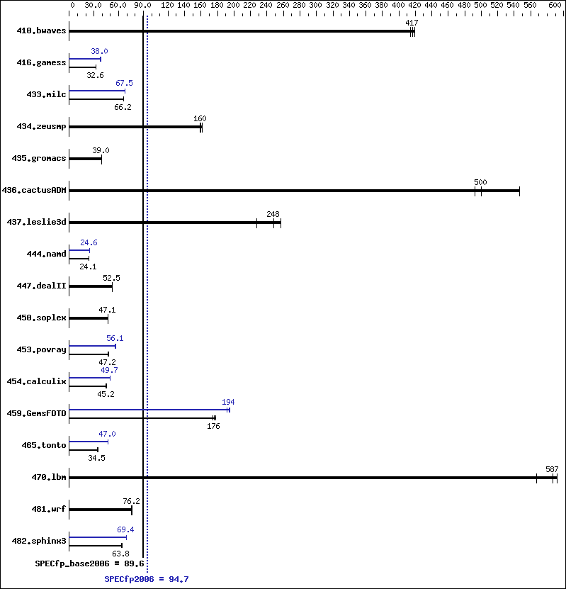 Benchmark results graph