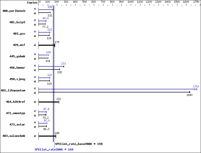 Benchmark results graph