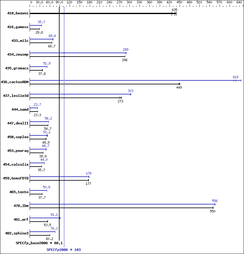 Benchmark results graph