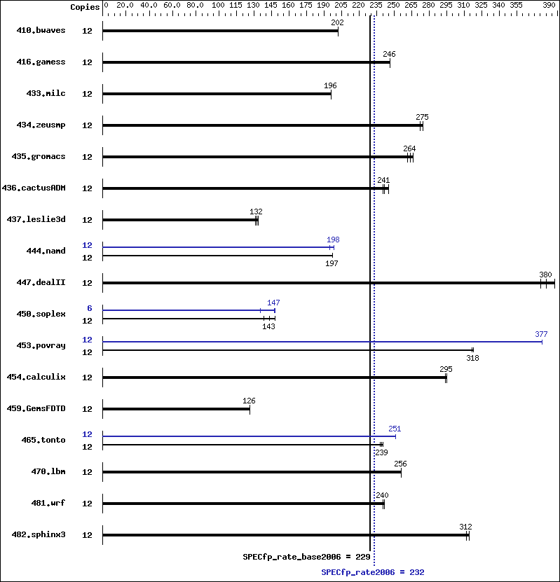 Benchmark results graph