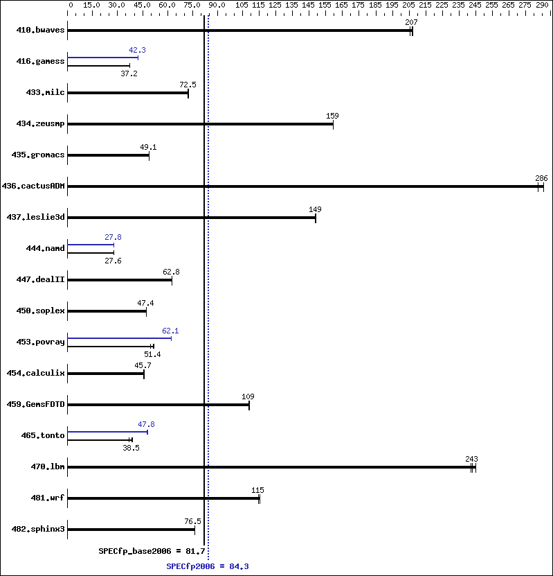 Benchmark results graph