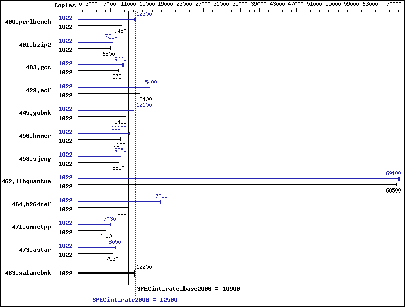 Benchmark results graph