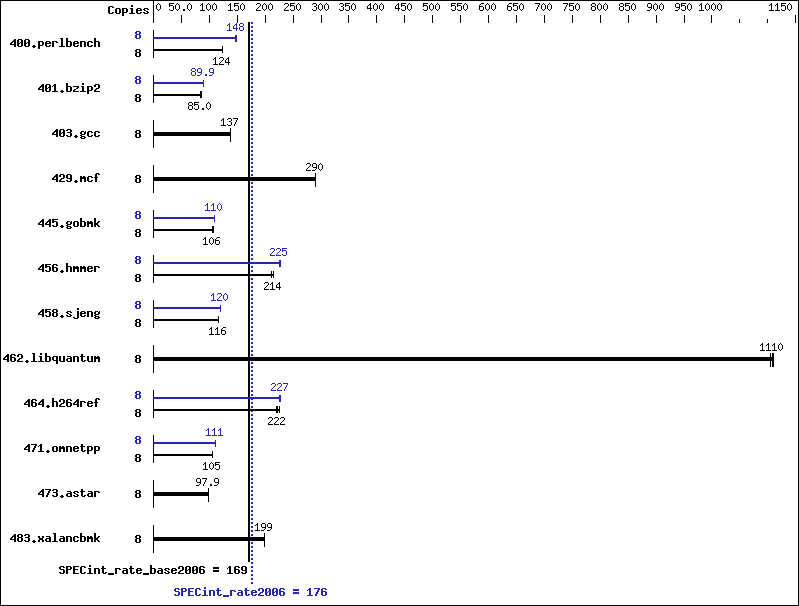 Benchmark results graph