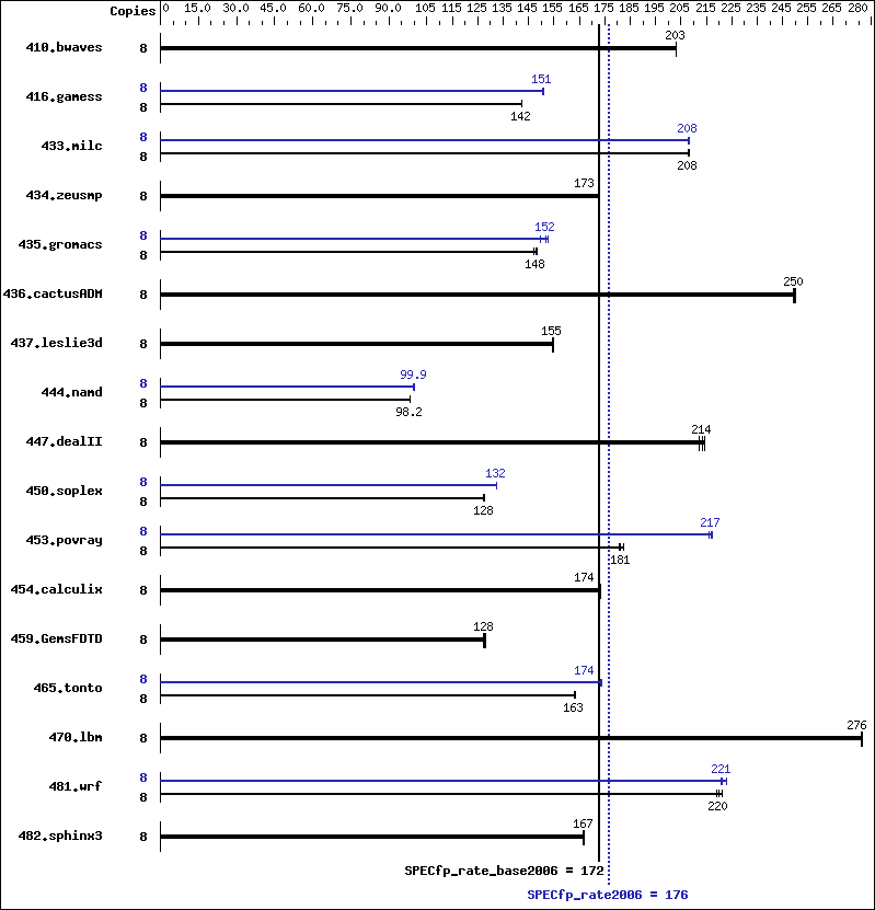 Benchmark results graph