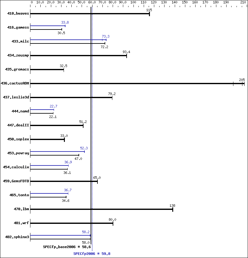 Benchmark results graph