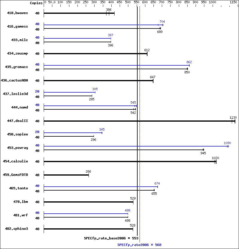 Benchmark results graph