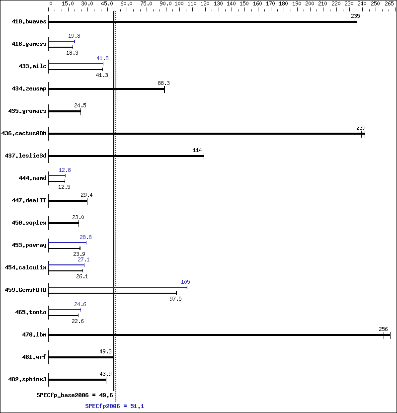 Benchmark results graph