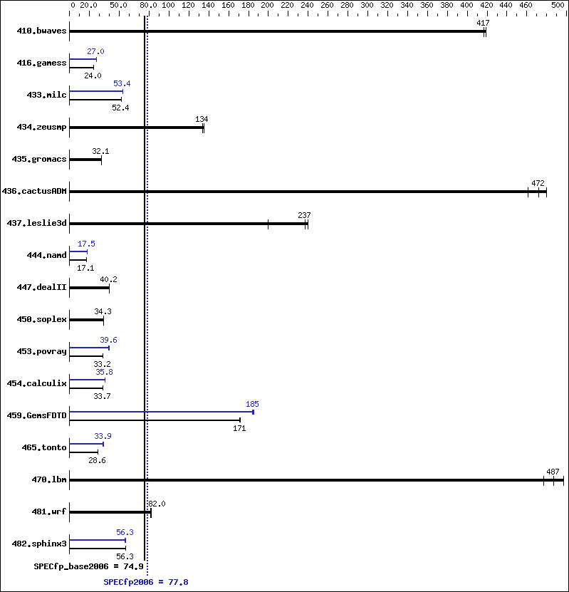 Benchmark results graph