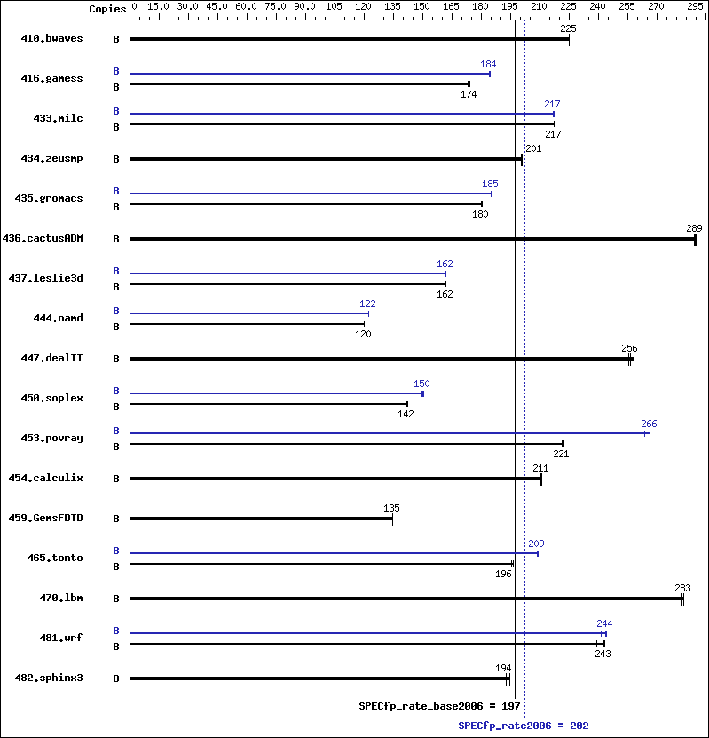 Benchmark results graph