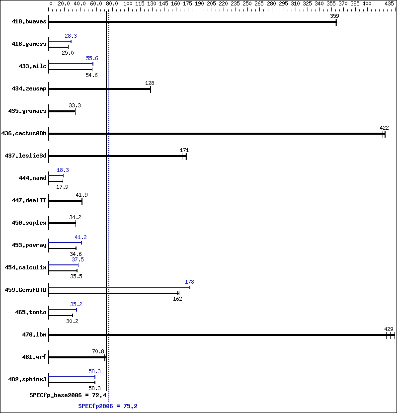 Benchmark results graph