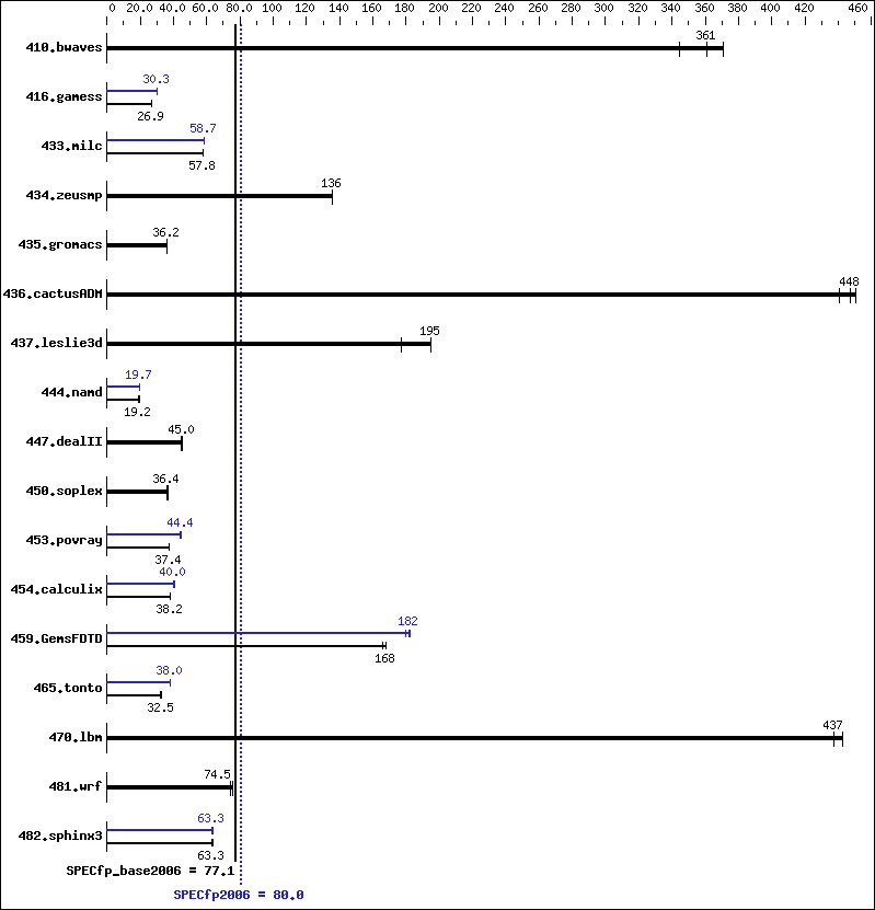 Benchmark results graph