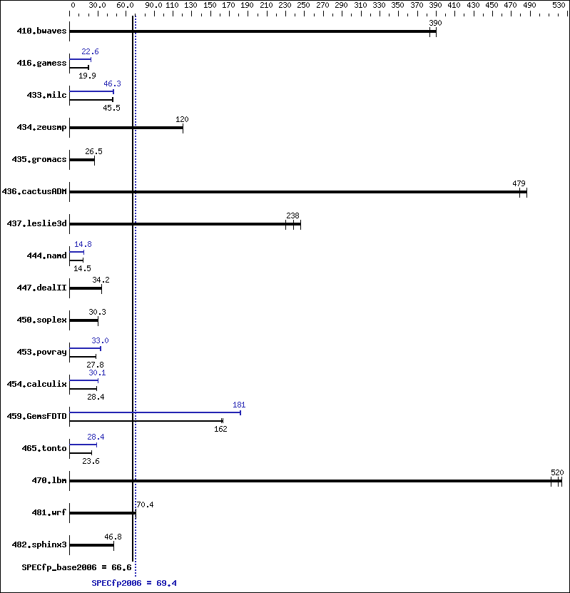 Benchmark results graph