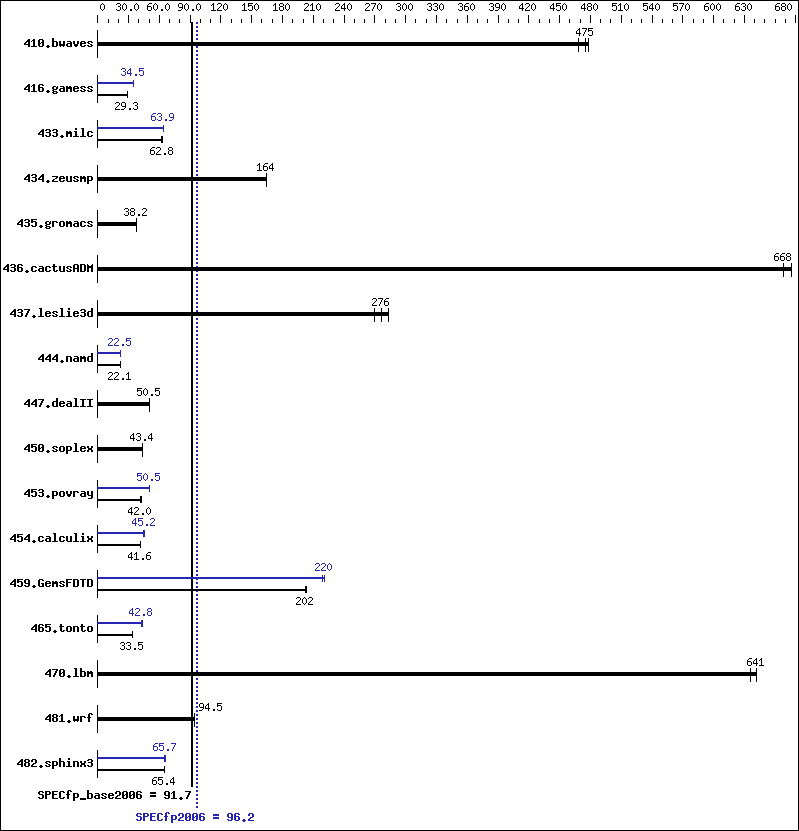 Benchmark results graph