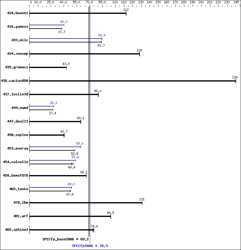 Benchmark results graph