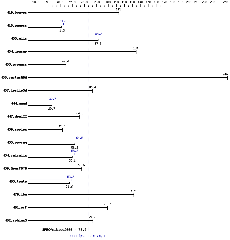 Benchmark results graph