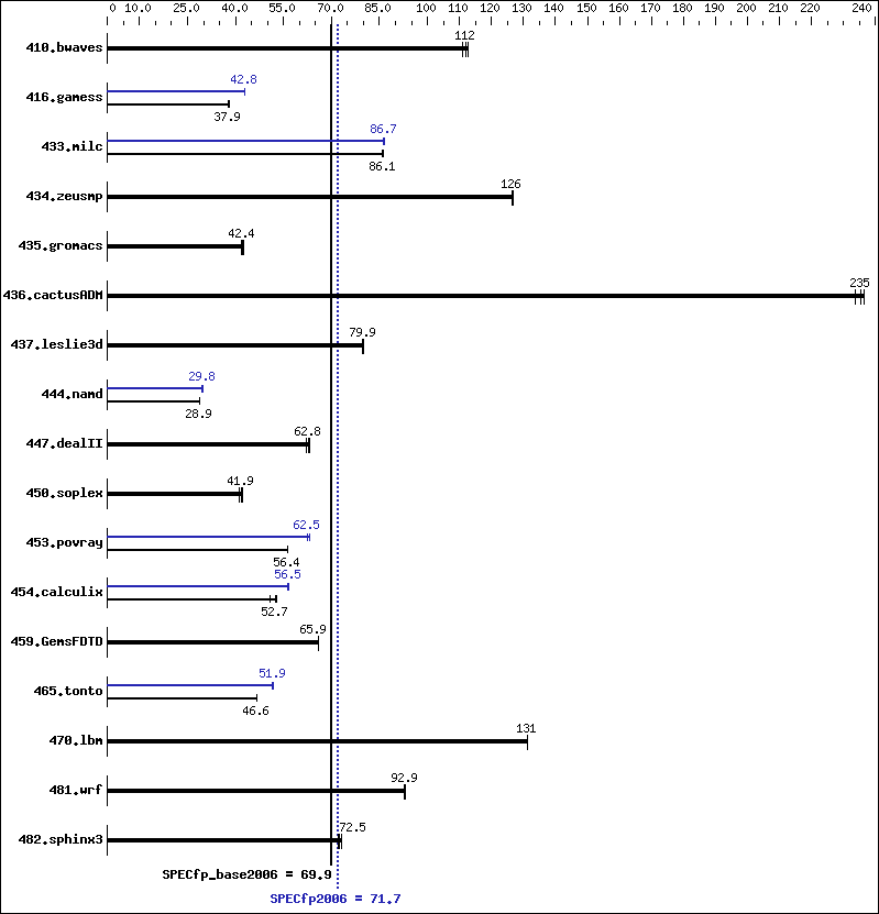 Benchmark results graph