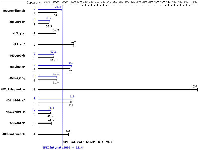 Benchmark results graph