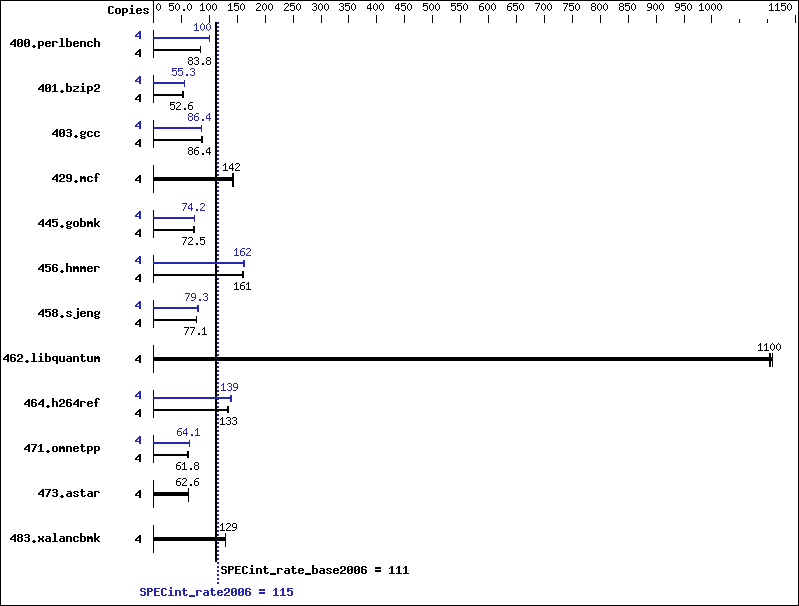 Benchmark results graph