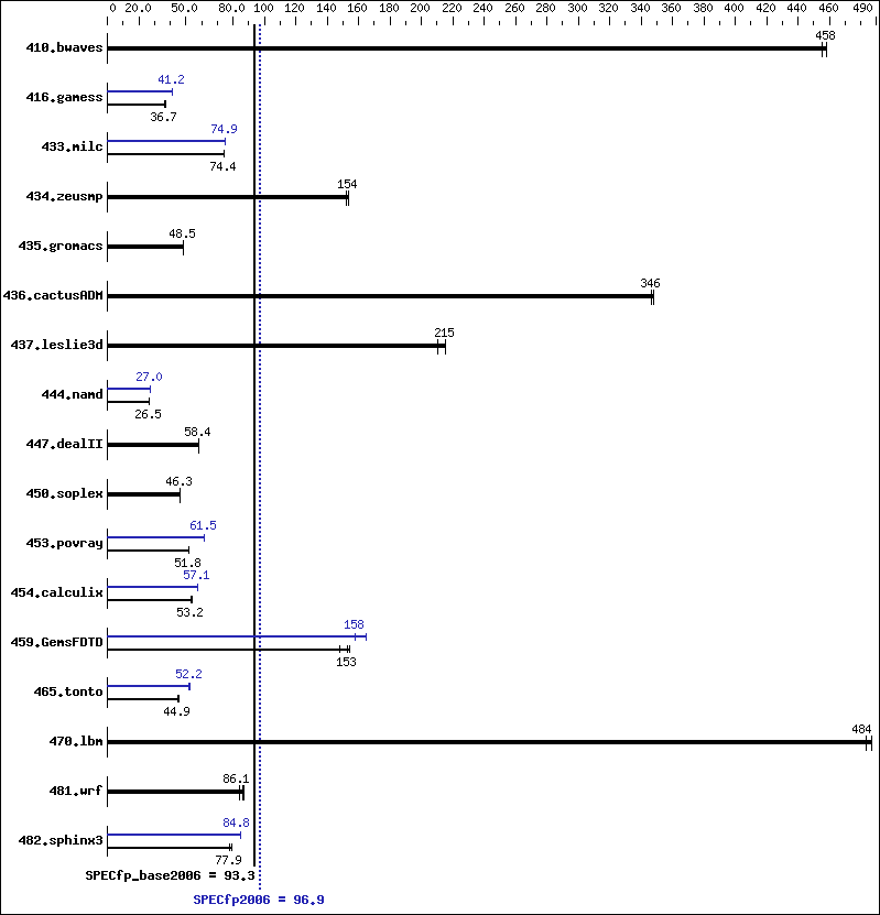 Benchmark results graph