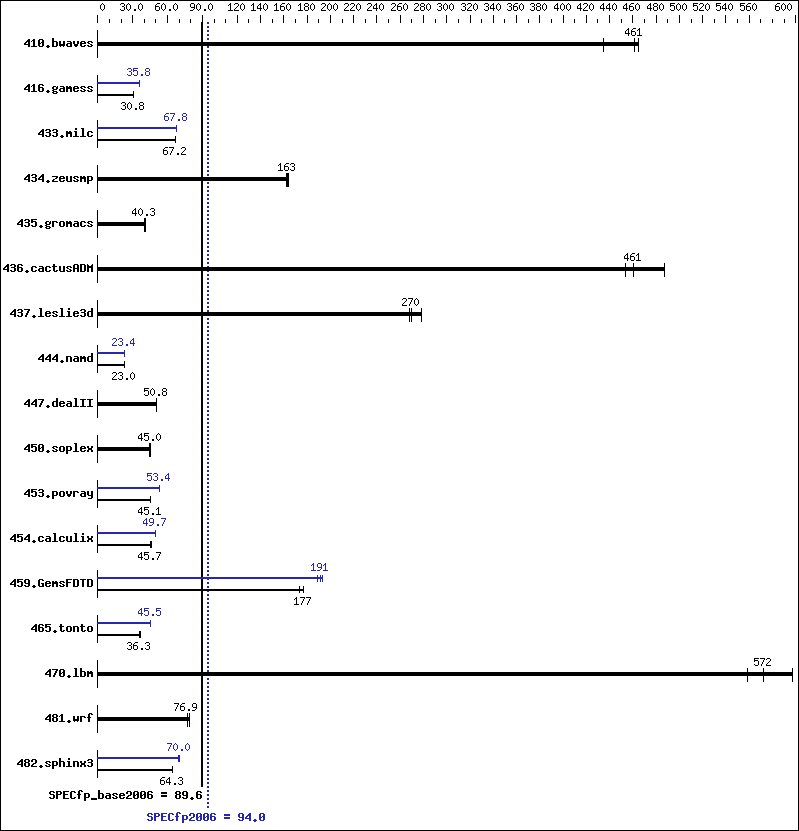 Benchmark results graph