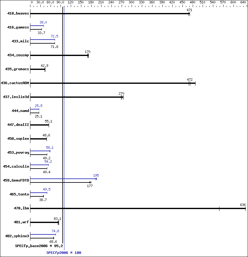 Benchmark results graph