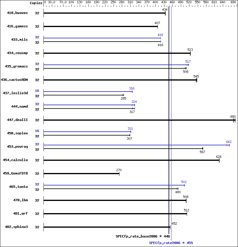 Benchmark results graph