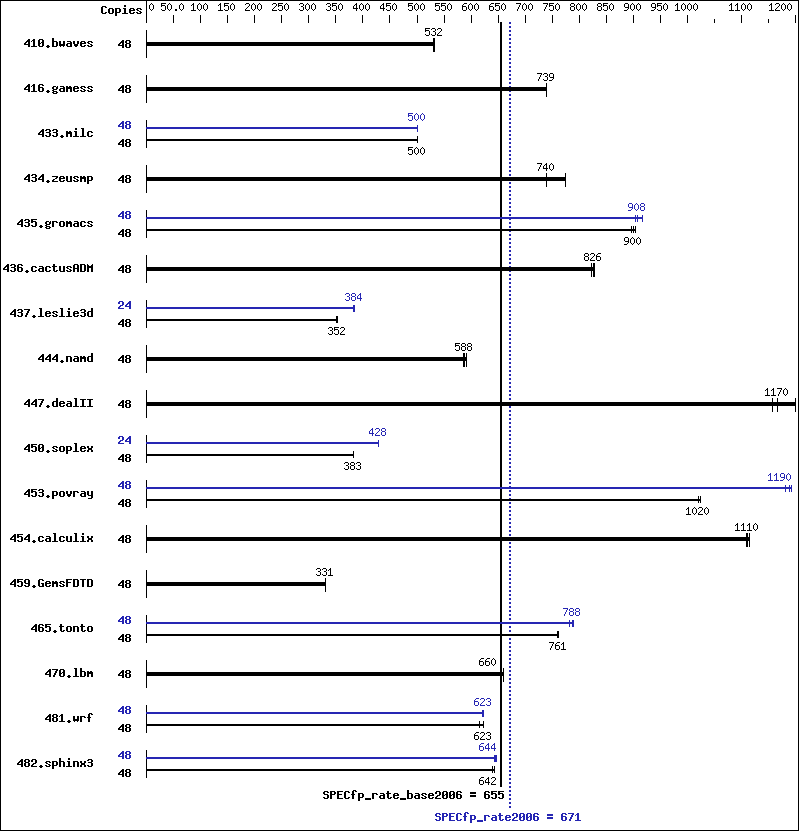 Benchmark results graph