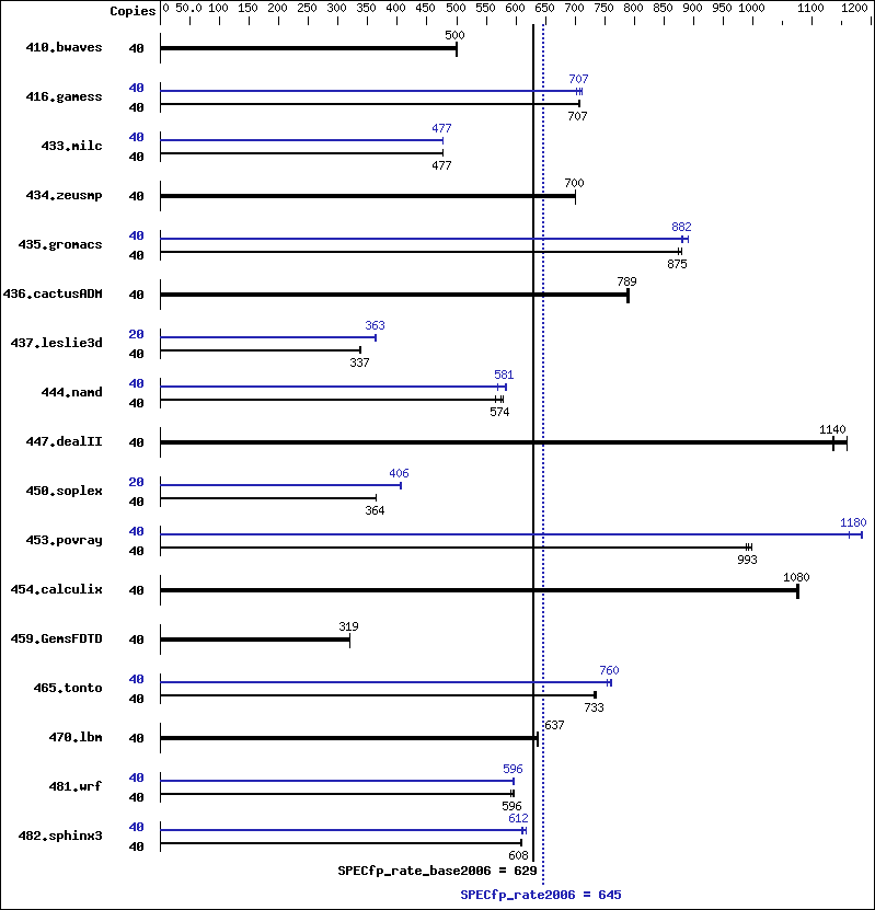 Benchmark results graph