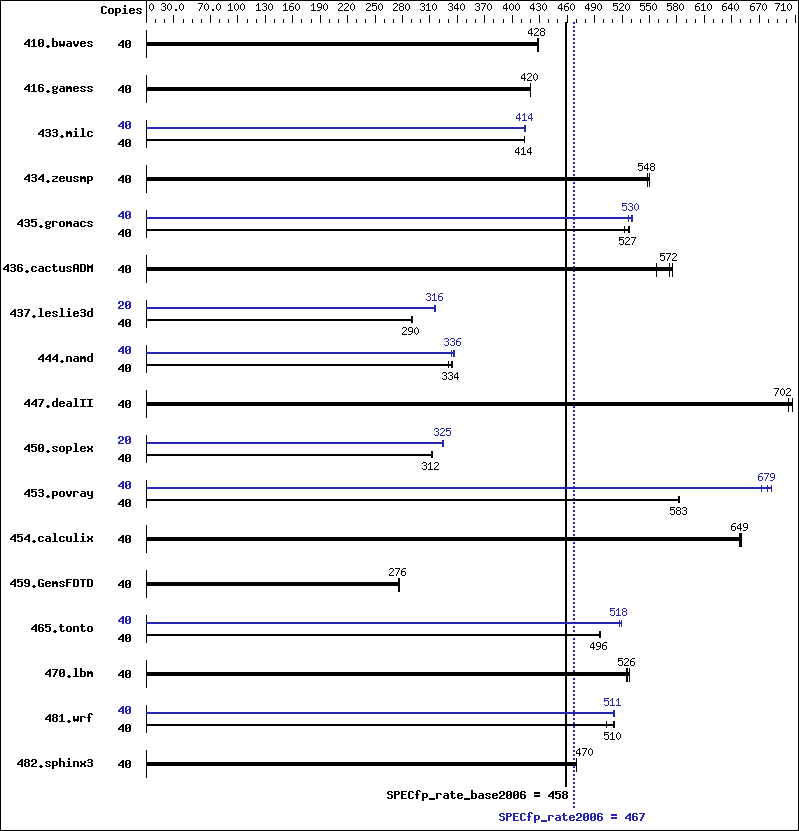 Benchmark results graph