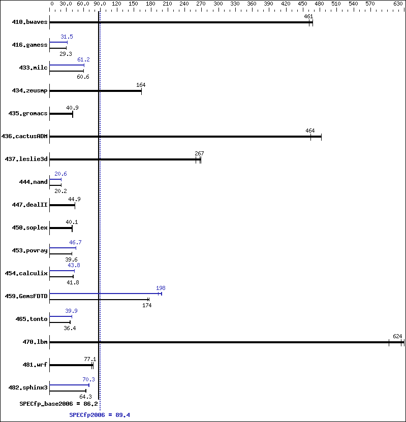 Benchmark results graph