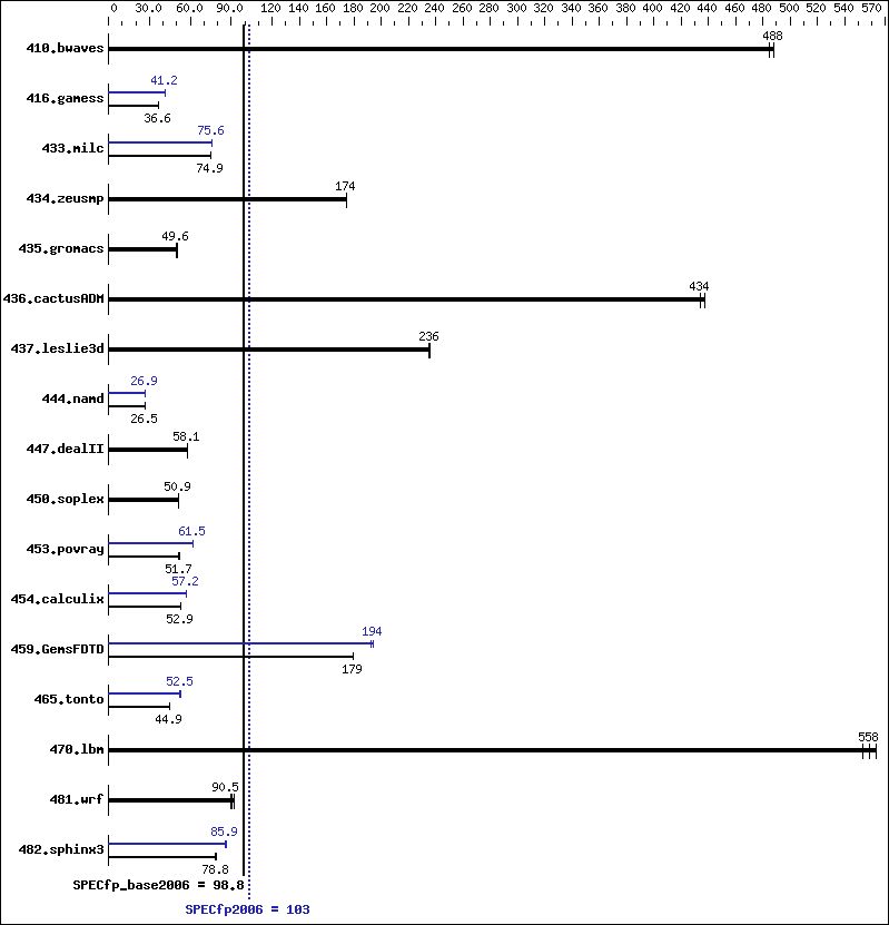 Benchmark results graph