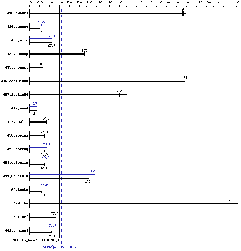 Benchmark results graph