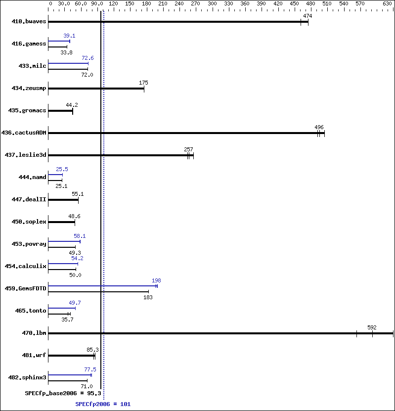 Benchmark results graph