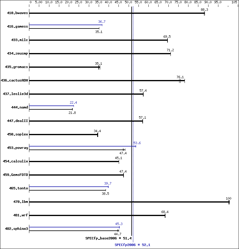 Benchmark results graph