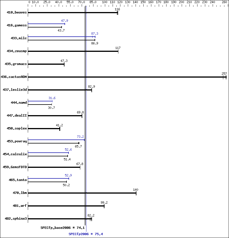 Benchmark results graph