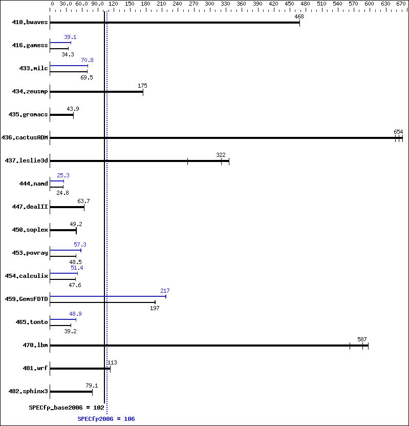 Benchmark results graph